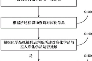 基于RFID的化學(xué)品倉(cāng)庫(kù)管理方法和服務(wù)器