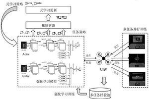 基于元強(qiáng)化學(xué)習(xí)并行訓(xùn)練算法的無人機(jī)飛行決策方法