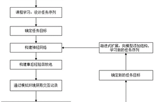 基于事后回顧和漸進(jìn)式擴(kuò)展的持續(xù)強(qiáng)化學(xué)習(xí)非完全信息博弈方法及裝置