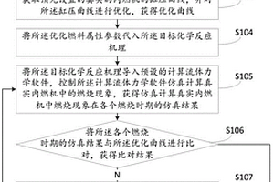 化學(xué)反應(yīng)機(jī)理優(yōu)化方法及裝置