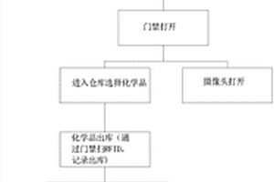 實(shí)驗(yàn)室EHS化學(xué)品智能化管理方法和系統(tǒng)