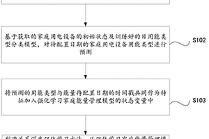 基于關(guān)系深度強(qiáng)化學(xué)習(xí)的家庭能量管控方法及系統(tǒng)