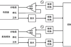 電化學(xué)傳感器自動(dòng)內(nèi)校準(zhǔn)系統(tǒng)及校準(zhǔn)方法