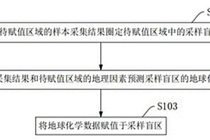 地球化學(xué)采樣盲區(qū)的賦值方法、系統(tǒng)及存儲(chǔ)介質(zhì)