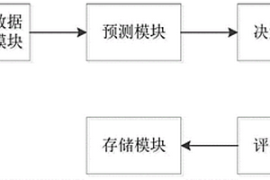 基于深度強(qiáng)化學(xué)習(xí)的新型量化交易系統(tǒng)及其實(shí)現(xiàn)方法