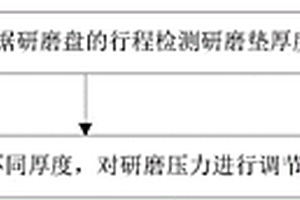 化學機械研磨機臺研磨壓力補償方法