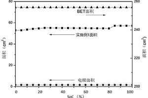 獲取石墨電化學(xué)活性面積的方法