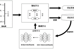 基于強化學習的微電網(wǎng)優(yōu)化調(diào)度方法