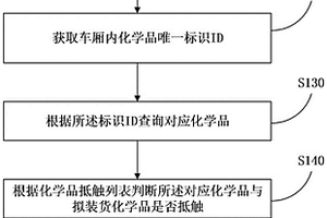 貨車車廂混存化學(xué)品管理方法和系統(tǒng)