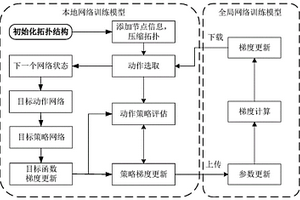 基于異步深度強(qiáng)化學(xué)習(xí)的無線傳感器網(wǎng)絡(luò)拓?fù)鋬?yōu)化方法