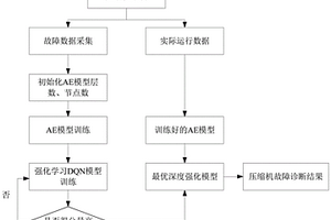 基于深度強(qiáng)化學(xué)習(xí)的壓縮機(jī)故障診斷方法