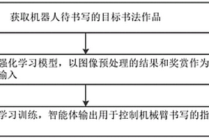 通過(guò)強(qiáng)化學(xué)習(xí)訓(xùn)練書(shū)法機(jī)器人的方法