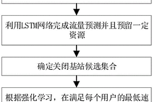 基于強(qiáng)化學(xué)習(xí)的基站休眠方法、設(shè)備和介質(zhì)