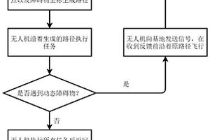 運(yùn)動學(xué)約束條件下基于深度強(qiáng)化學(xué)習(xí)的UAV路徑規(guī)劃方法