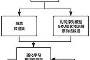 基于強(qiáng)化學(xué)習(xí)算法與時(shí)間序列模型的股票交易方法及系統(tǒng)