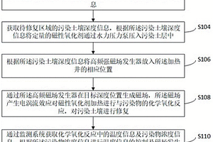 熱輔助原位化學(xué)氧化的土壤修復(fù)控制方法及系統(tǒng)