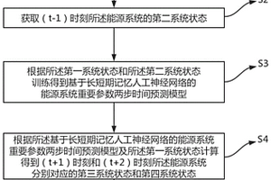 基于深度強化學(xué)習(xí)的能源系統(tǒng)管理多時間尺度最優(yōu)決策方法