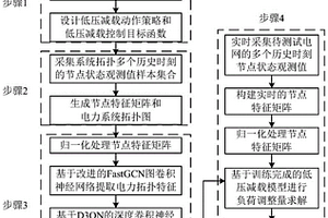 基于圖深度強(qiáng)化學(xué)習(xí)的電網(wǎng)低壓減載緊急控制方法