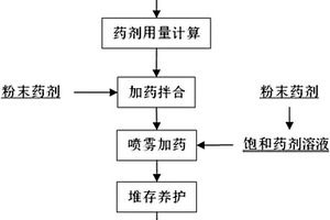 有機污染土壤化學(xué)氧化修復(fù)加藥方法