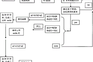 基于SMILE化學(xué)表達式生成含能化合物分子組合庫的方法