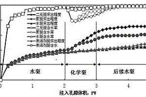 復(fù)雜斷塊油藏精細(xì)注水與化學(xué)復(fù)合驅(qū)結(jié)合的采油方法