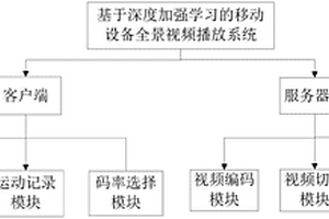 基于深度強(qiáng)化學(xué)習(xí)的移動(dòng)設(shè)備全景視頻播放系統(tǒng)