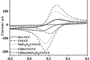 碳量子點@MnFe2O4的制備及其電化學傳感應用