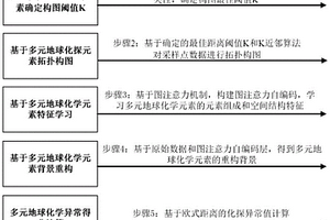 基于圖注意力自編碼的多元地球化學(xué)異常識別方法