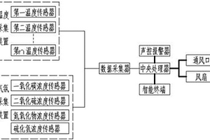 化學(xué)實驗室溫度及氣氛自動控制裝置