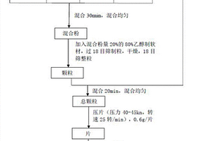 對化學性肝損傷有保護作用的制劑及其制備方法