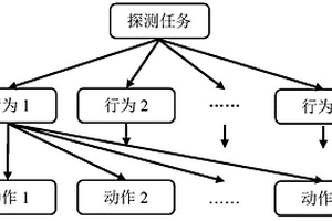 基于強(qiáng)化學(xué)習(xí)的AUV行為規(guī)劃及動作控制方法