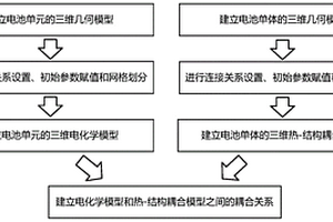 疊片式鋰離子電池的電化學(xué)-熱-結(jié)構(gòu)耦合多尺度建模方法