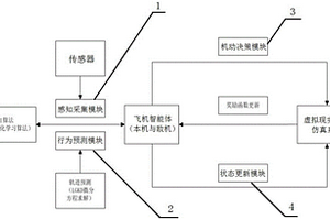 基于深度強化學(xué)習(xí)的空戰(zhàn)對抗智能計算系統(tǒng)及方法