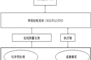 化學(xué)機械漿工藝的優(yōu)化控制系統(tǒng)