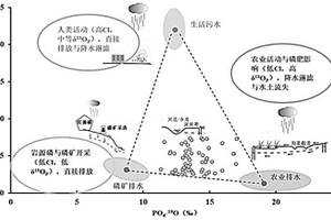 基于磷酸鹽氧同位素與水化學(xué)特征的水中磷酸鹽溯源方法