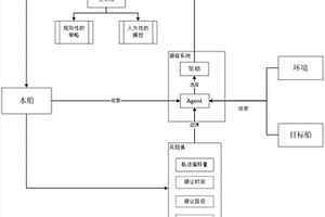 基于強(qiáng)化學(xué)習(xí)的船舶智能避碰方法