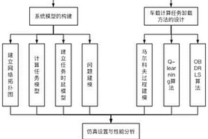 基于深度強化學(xué)習(xí)策略的車載計算任務(wù)卸載方法