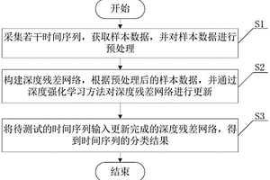 基于深度強化學習的時間序列分類方法