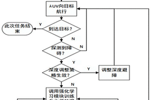 基于強化學(xué)習(xí)的AUV自主避障方法