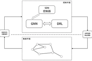 基于圖神經(jīng)網(wǎng)絡(luò)和深度強(qiáng)化學(xué)習(xí)的路由優(yōu)化方法及系統(tǒng)