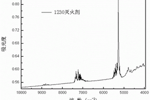 全氟異丙基己酮滅火劑識(shí)別檢測(cè)方法