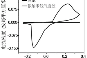 基于超輕銀納米線氣凝膠催化的過(guò)氧化氫電化學(xué)傳感器及方法