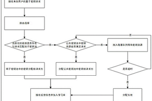 基于強化學(xué)習(xí)的QKD網(wǎng)絡(luò)密鑰資源預(yù)分配方法