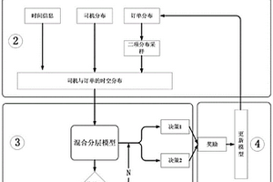 基于混合分層強(qiáng)化學(xué)習(xí)的網(wǎng)約車調(diào)度方法