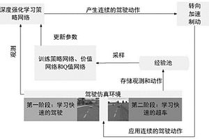 基于深度強化學習的自動駕駛車輛超車決策方法