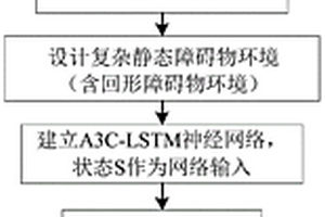 靜態(tài)環(huán)境下基于深度強化學習的移動機器人避碰規(guī)劃方法