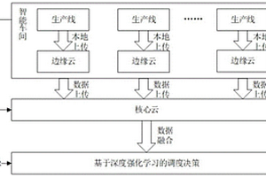 基于深度強化學(xué)習(xí)的協(xié)同云排產(chǎn)方法及系統(tǒng)