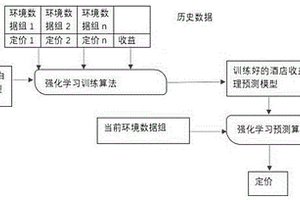 用強化學習算法對酒店客房進行收益管理的方法