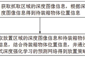 基于啟發(fā)式深度強(qiáng)化學(xué)習(xí)的自主抓取與裝箱方法及系統(tǒng)