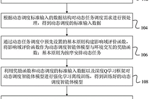 基于深度強(qiáng)化學(xué)習(xí)的資源動(dòng)態(tài)調(diào)度方法